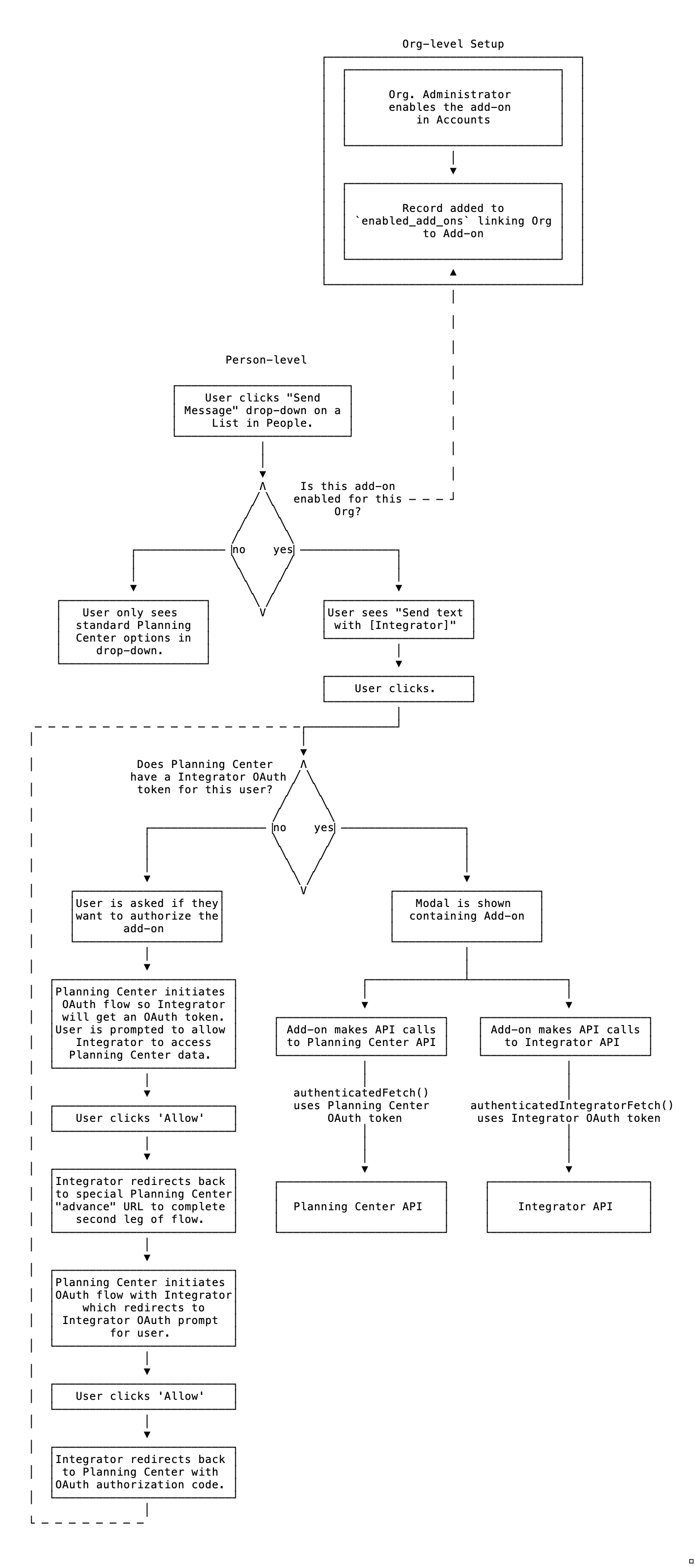 Add-on authorization flow chart
